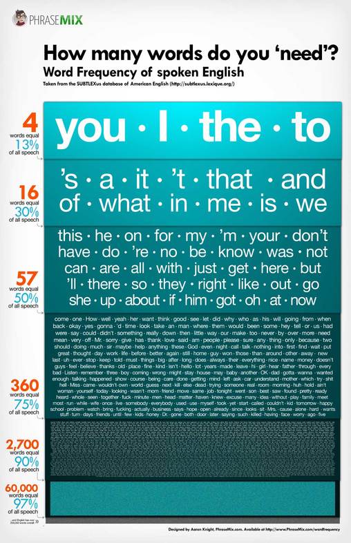 Word frequency